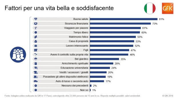 Fattori vita soddisfacente Risp ITALIA